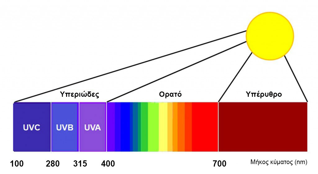 UV Chart